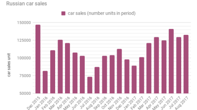 Recovery of Russia’s automotive sector continues in August with sales up 17%